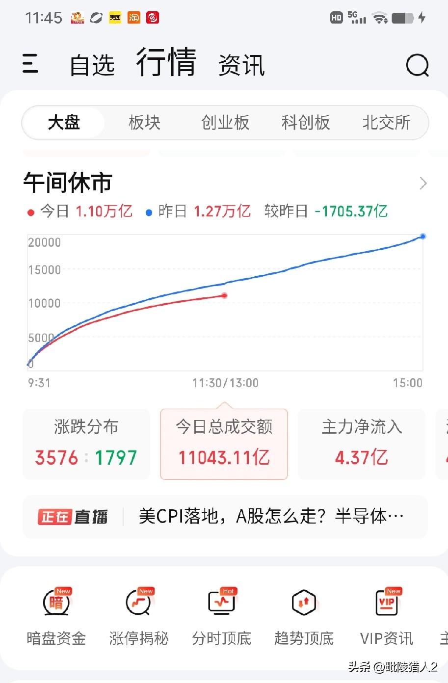 9月14日午评。市场只要一有向上反弹的苗头，马上就缩量，今天上午又缩量了1705