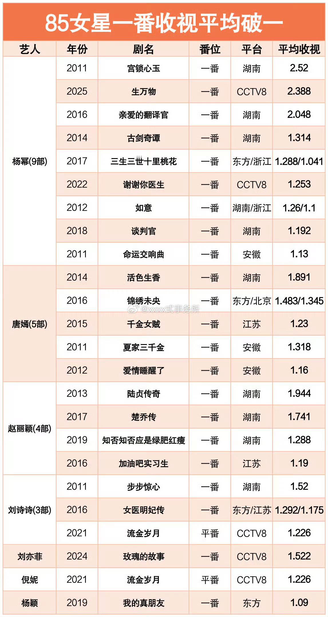 85花一番收视平均破185花一番收视平均破一85花一番收视平均破一，好，