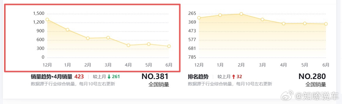 从“弯道之王”到月销“三位数”，马自达会是下一个斯柯达么？今年上半年，长安马自达