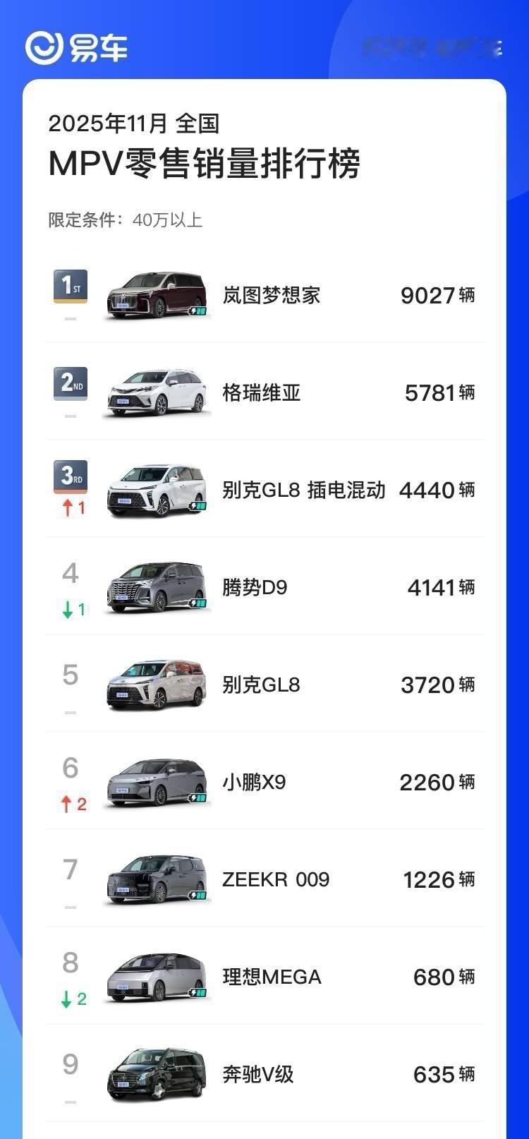 岚图梦想家均价40万的车11月卖了9027辆够可以的高端MPV销量冠军2026款