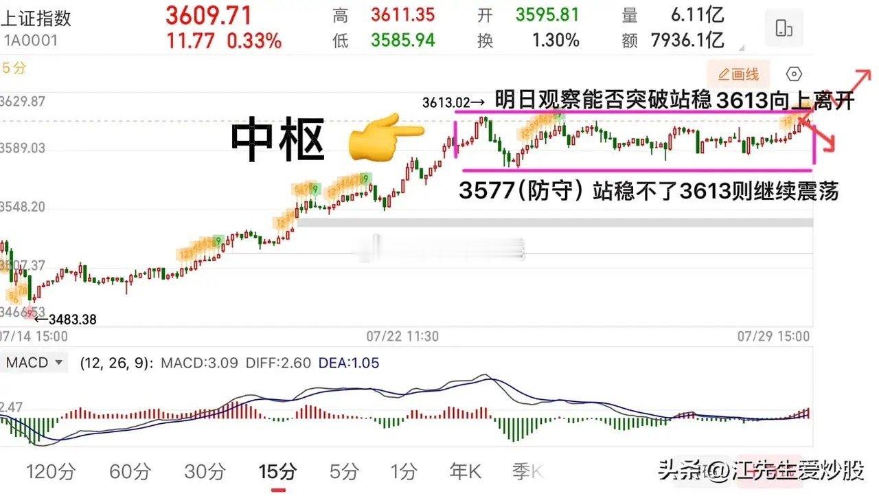 3600点反复争夺！明天能否打破平衡？      大盘指数继续围绕中枢3577-