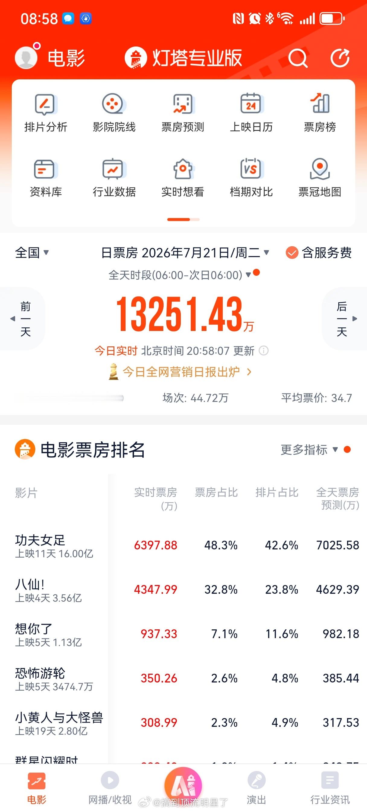 恭喜《功夫女足》票房破16亿！！！🎉🎉🎉 
