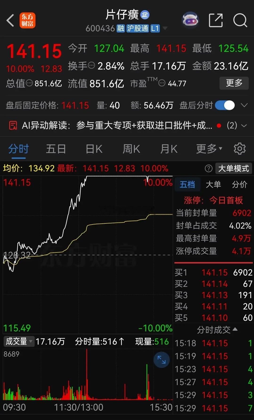 这次亏损最惨的就是割了老登股，然后追科技的股民。以片仔癀为例，最近连续大涨，今天