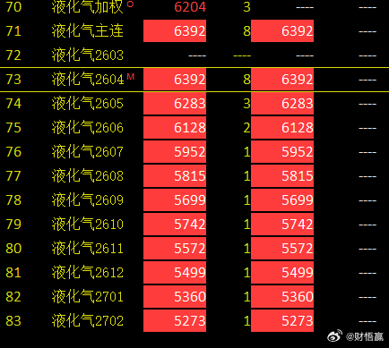 这真是涨疯了液化气