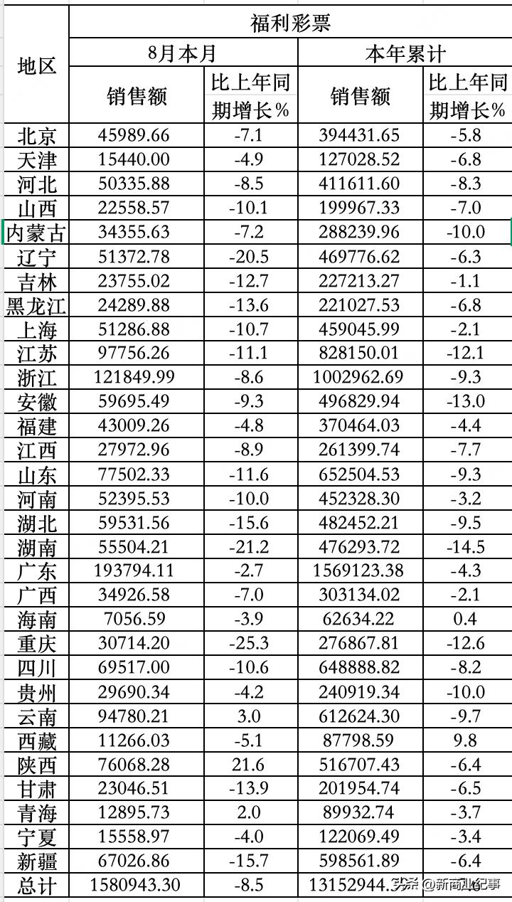 今年感觉福利彩票卖不动了。很多彩票店生意都不好，大家穷的都没钱买彩票了。财政部披