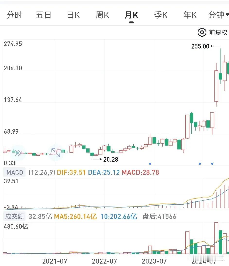 一年多时间翻了十倍，很多人还在做梦，沉浸于主力讲的精彩故事当中，该股极有可能变成