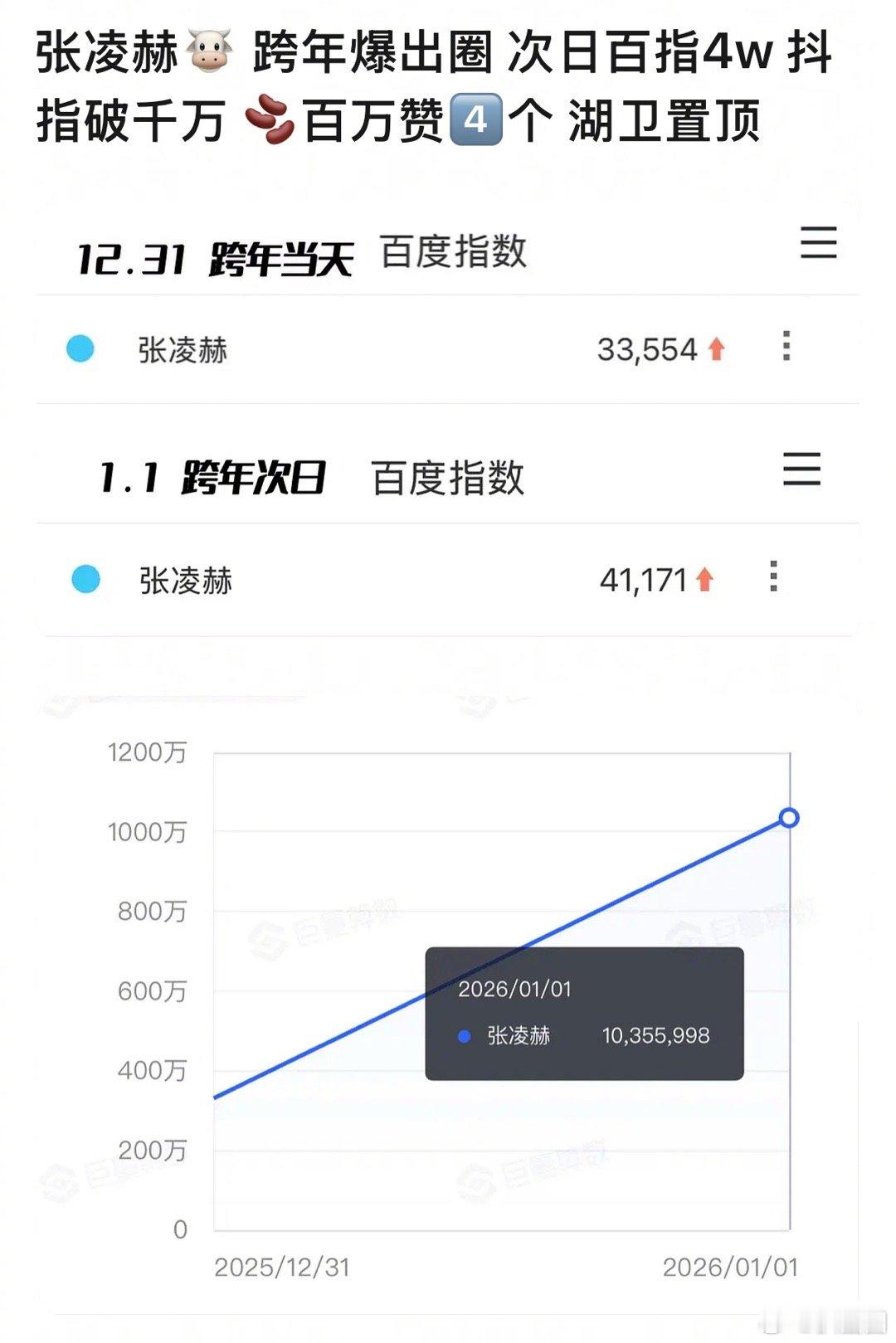 张凌赫湖南卫视跨年这30秒 张凌赫跨年晚会算是大出圈吧～