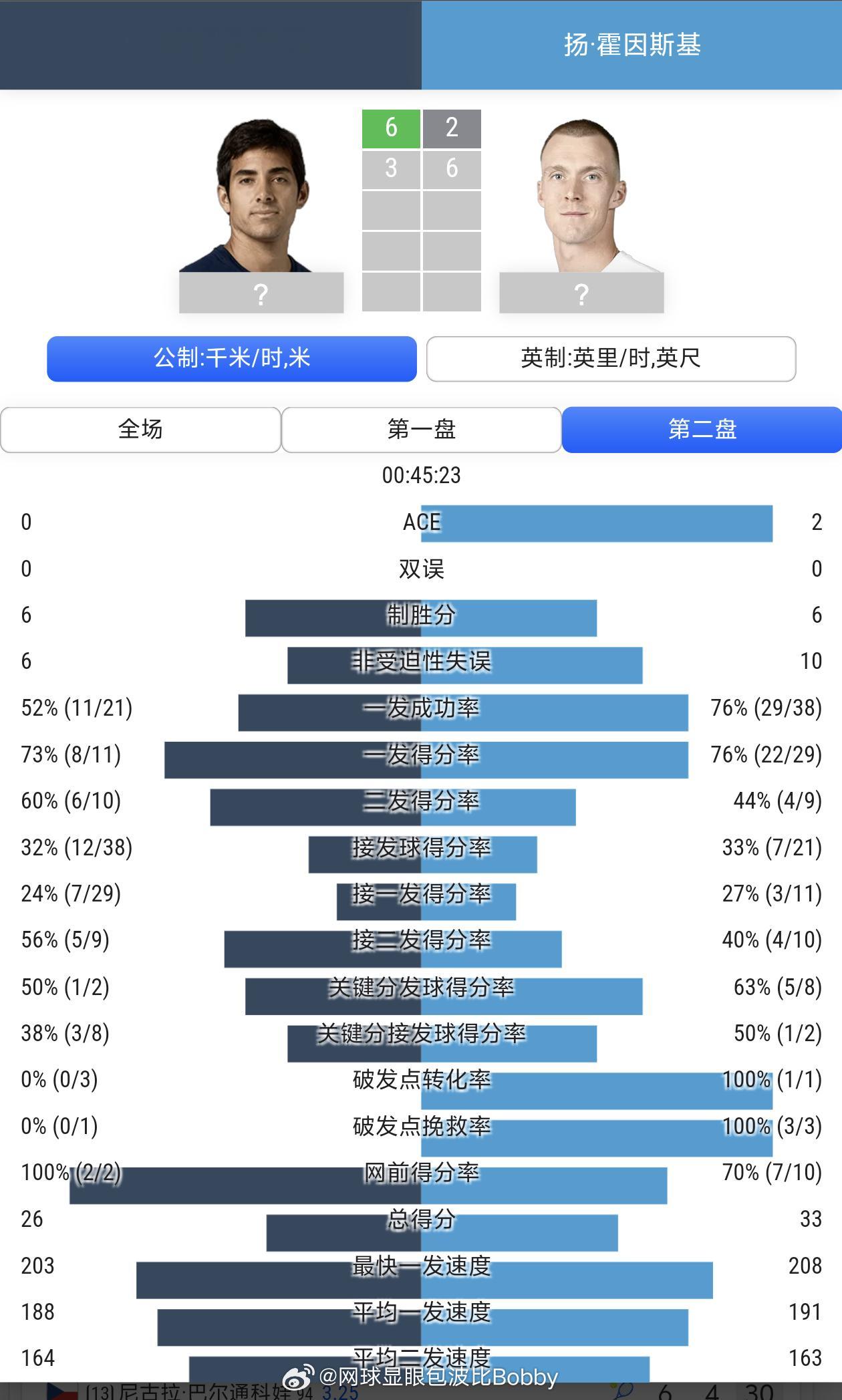 郑钦文上一场比赛进入决胜盘郑钦文vs邦达尔网球wta1000