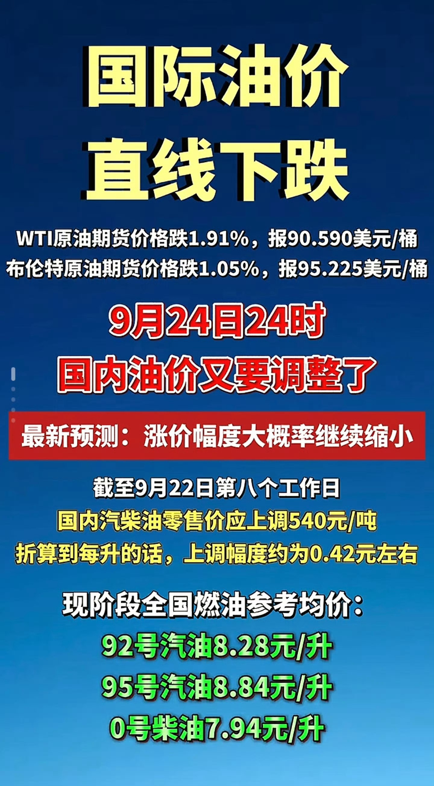 油价或将大幅调整国际油价下跌，我们是涨价的[doge]而且跌幅收窄了涨幅差距，不