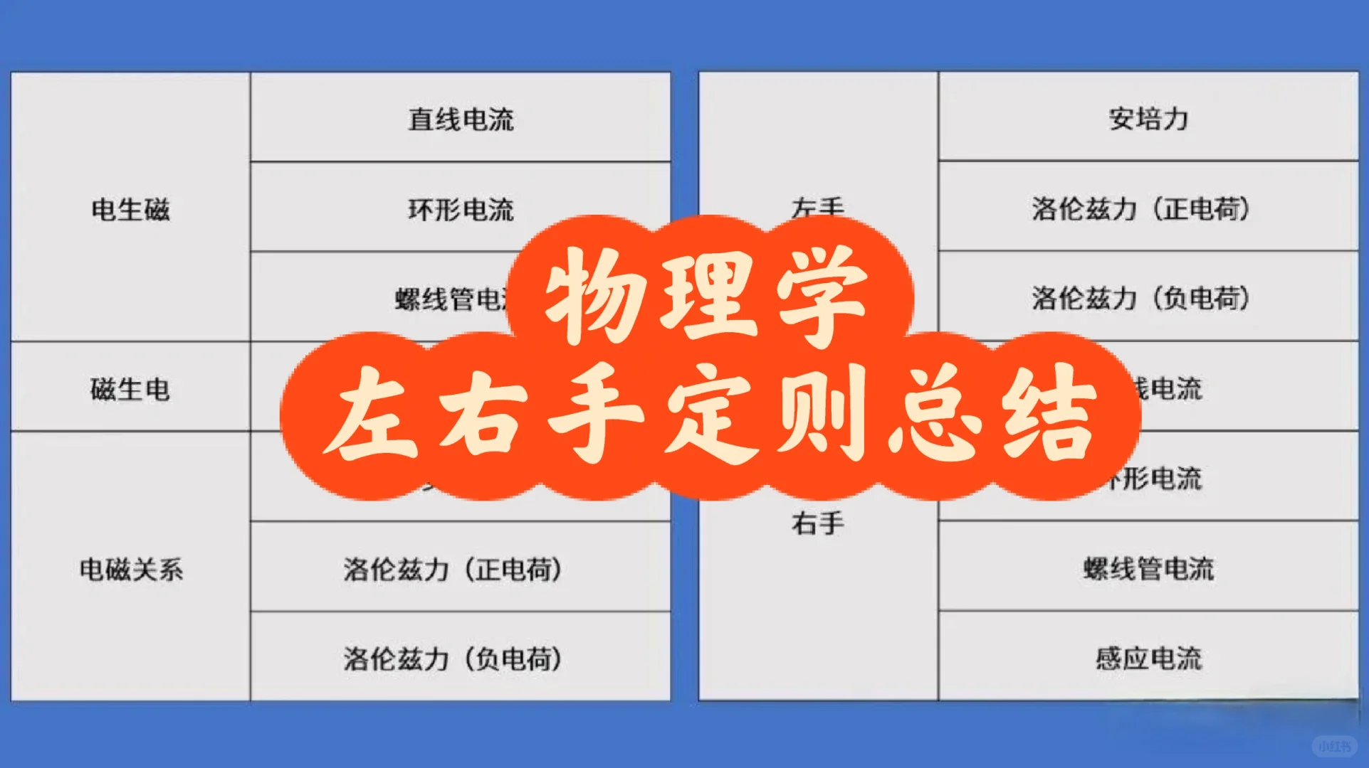 物理学中左右手定则总结