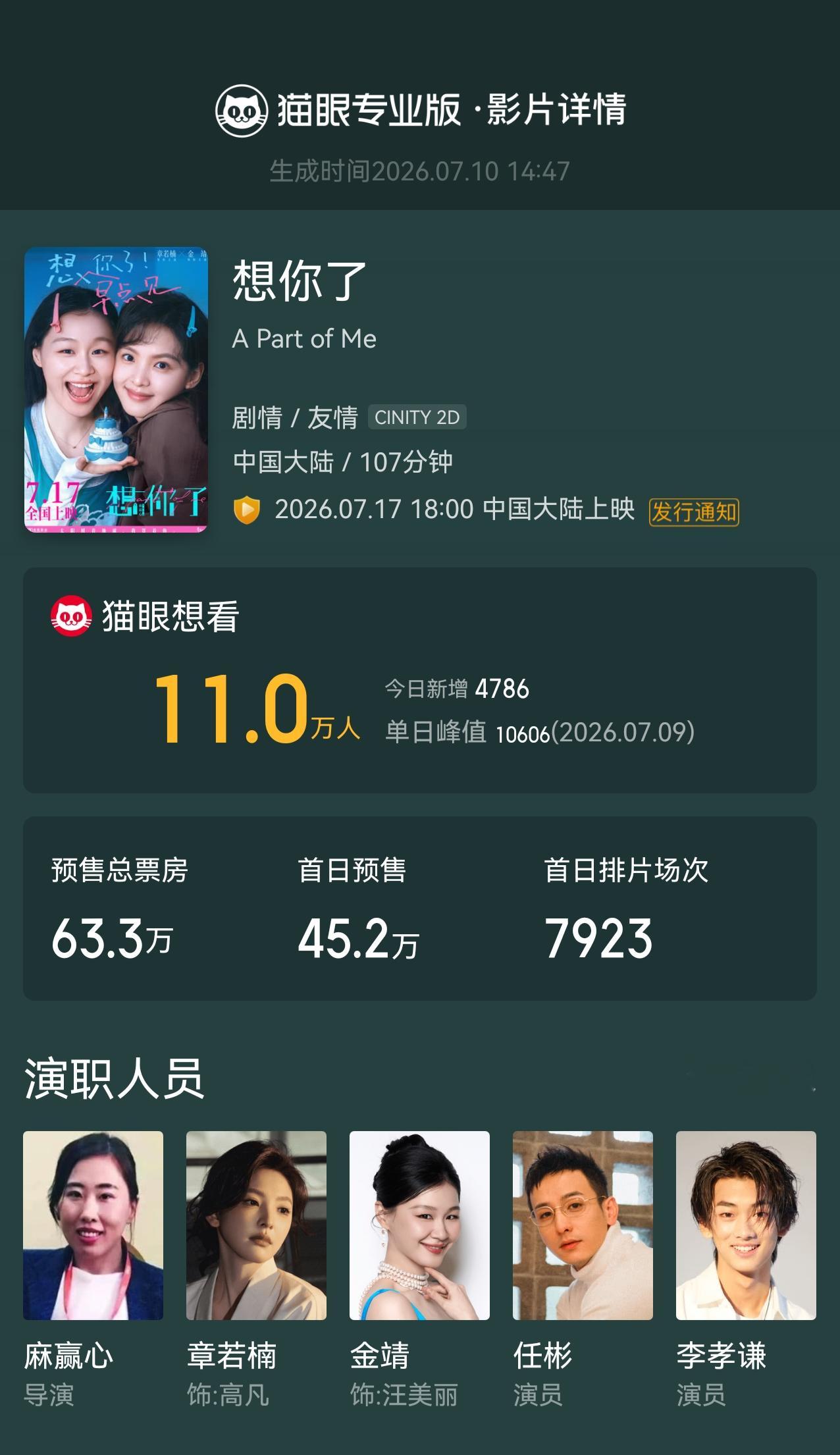 孟子义孟子义包场支持想你了   据猫眼专业版云包场显示， 连包6场支持电影《想你