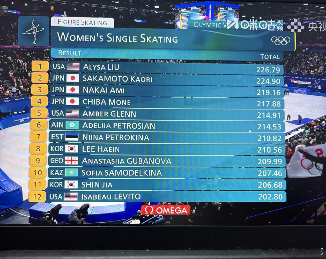 花样滑冰女子单人🥇刘美贤🥈坂本花织🥉中井亚美……这技术倒退了16年，别说北