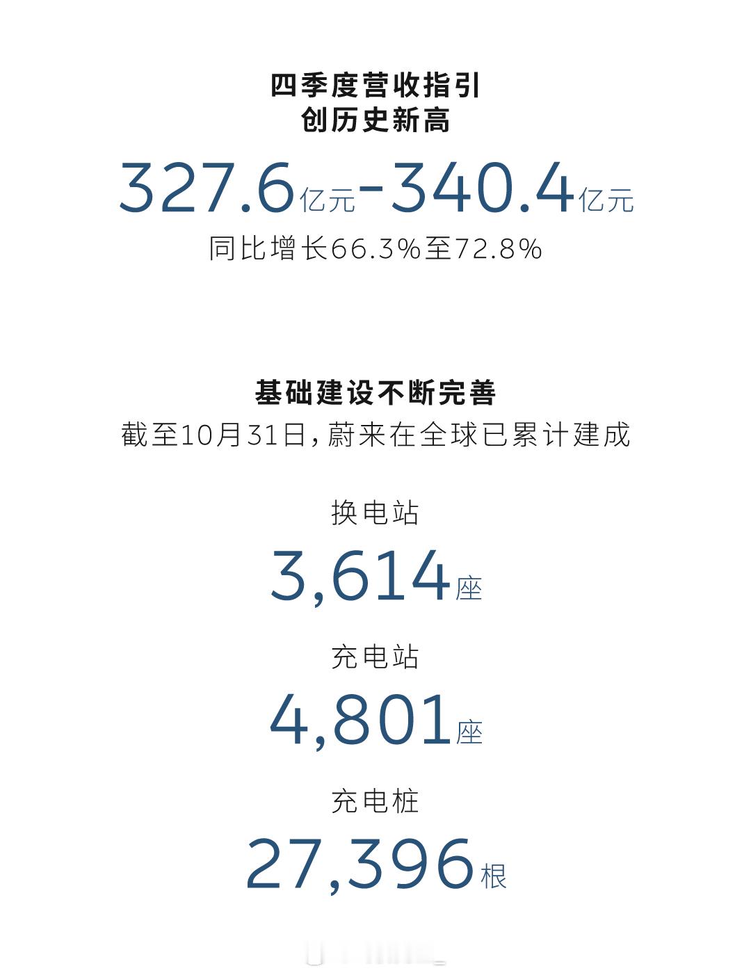 蔚来发三季度财报，和大家聊聊：1、毕竟全年预期目标，ES8交速非常关键。二季度交