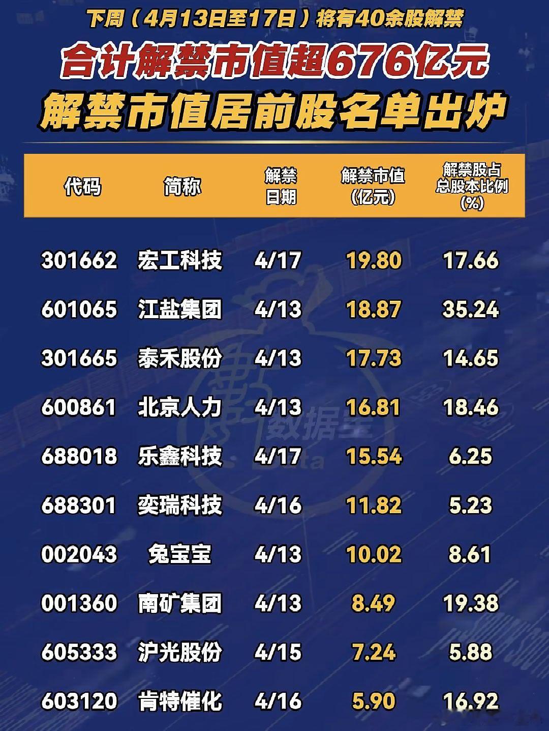 下周解禁市值居前股名单 A股