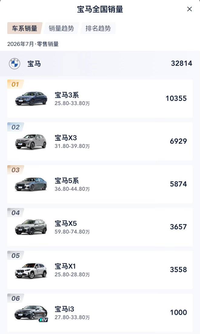 BBA集体大降价，核心的56E入门级已经来到了26-29万的价格区间意料之中其实