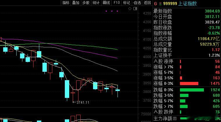 这个线收的怎么评价呢？放在60分钟里，这叫阴跌。这种跌势是很难反弹的，因为反弹通