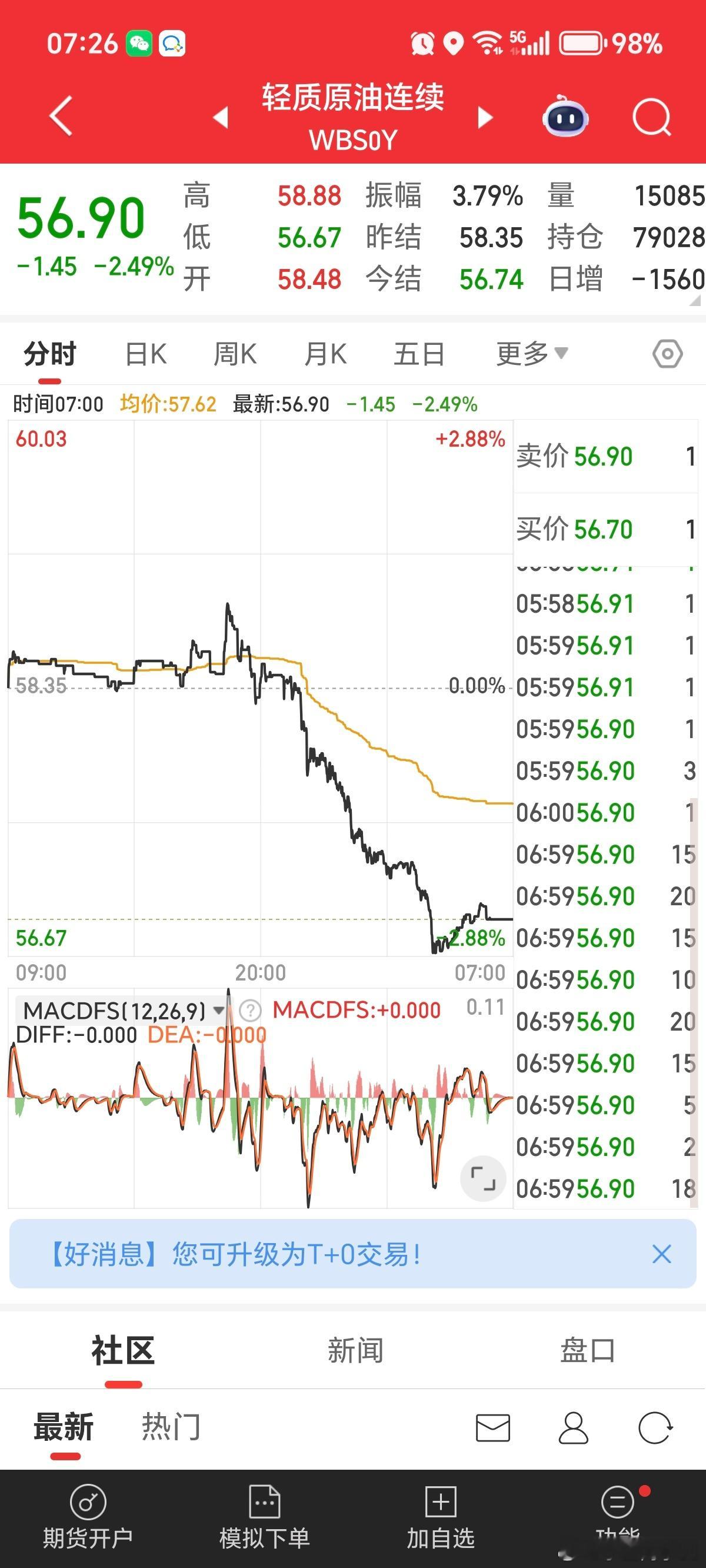 基金早上好，家人们起床啦，有空点赞互动，养铁粉/金粉/钻粉。纳指小跌，黄金小涨，