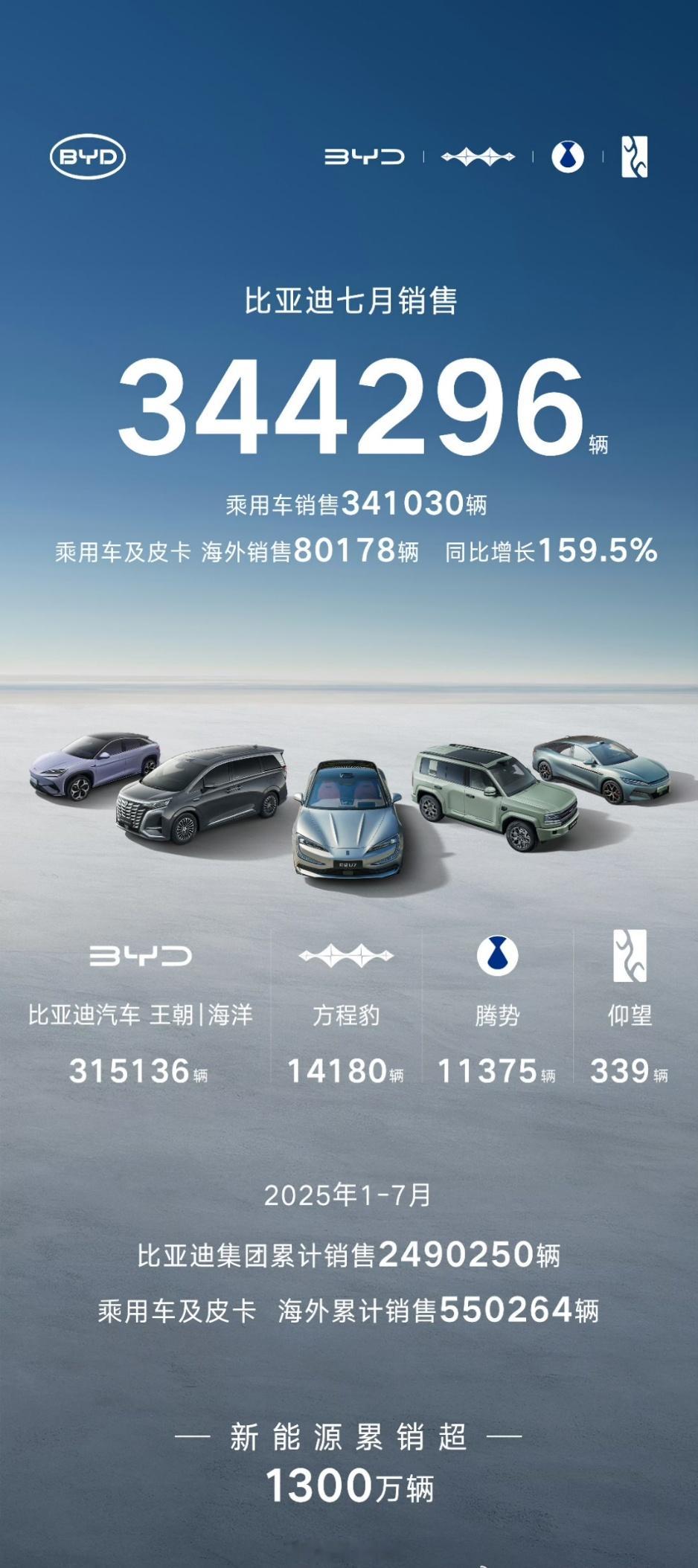 继续牛逼！比亚迪7月份 销售344296辆2025年1-7月 累计销售24902