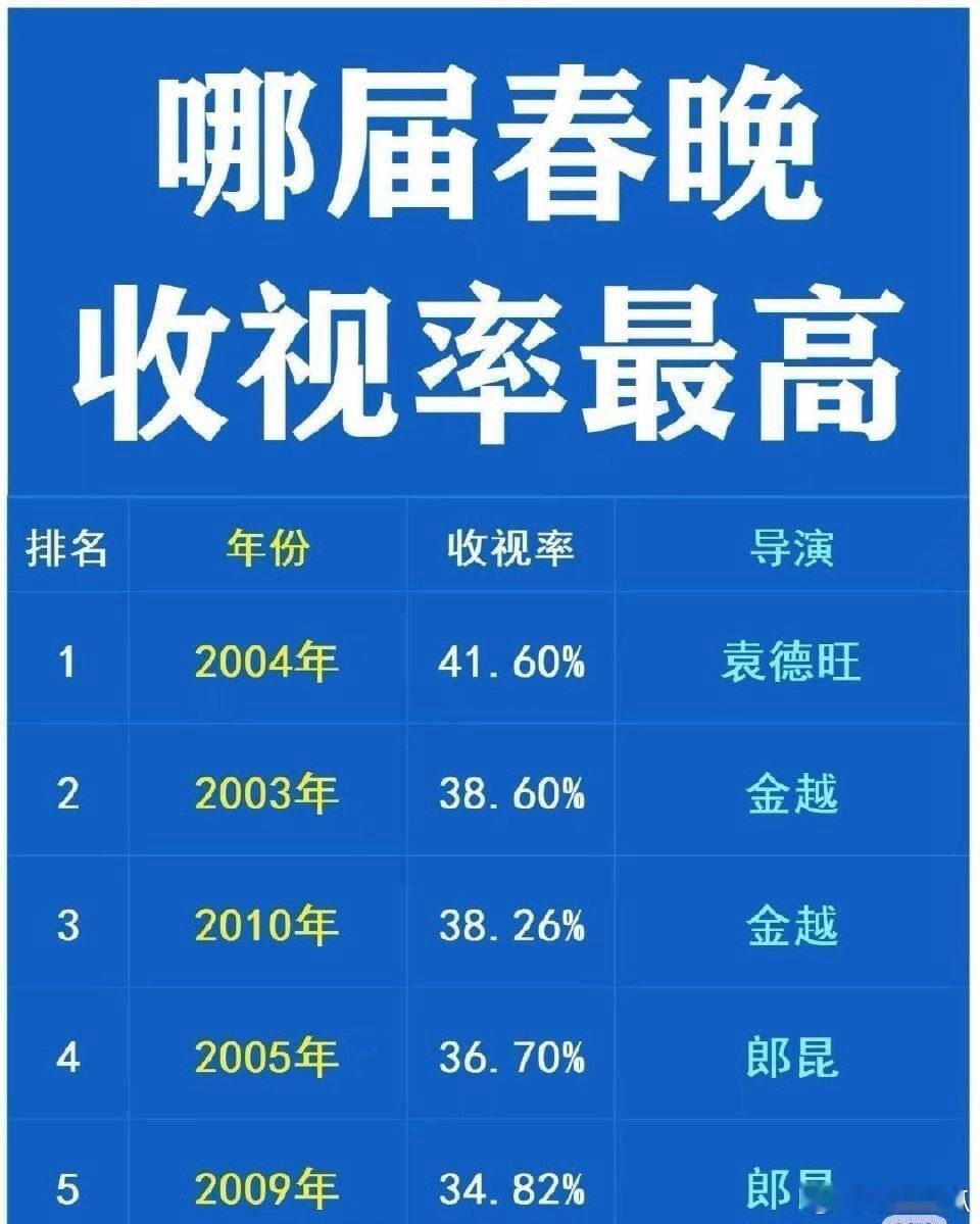 今年春晚收视率居然这么高！ 