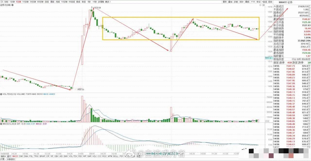 券商板块今天低开高走，缩量收阳，早盘小幅低开，开盘便快速上涨，一举涨超1%，直接