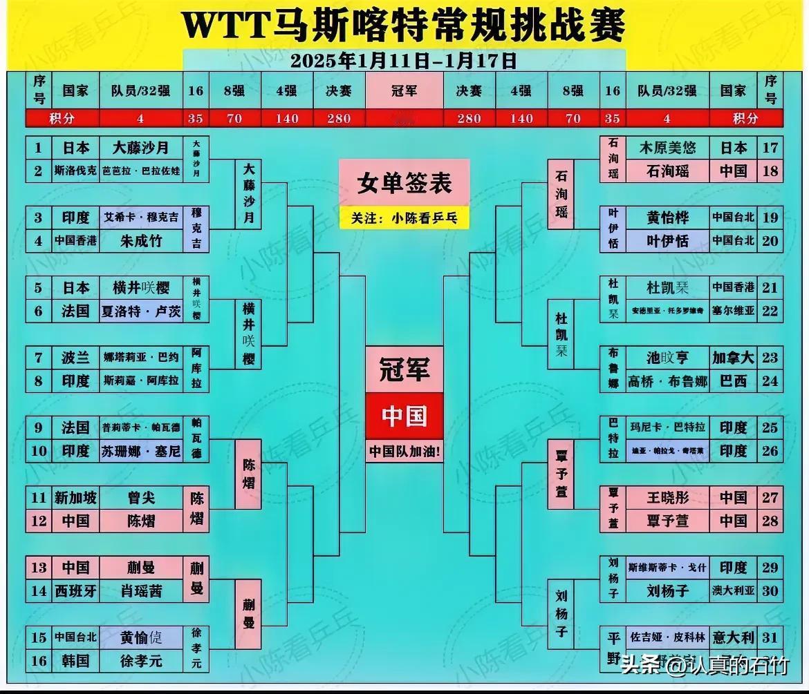 蒯曼.陈熠.石洵瑶.覃予萱国乒四人晋级八强
马斯喀特站女单1/4决赛1月16日