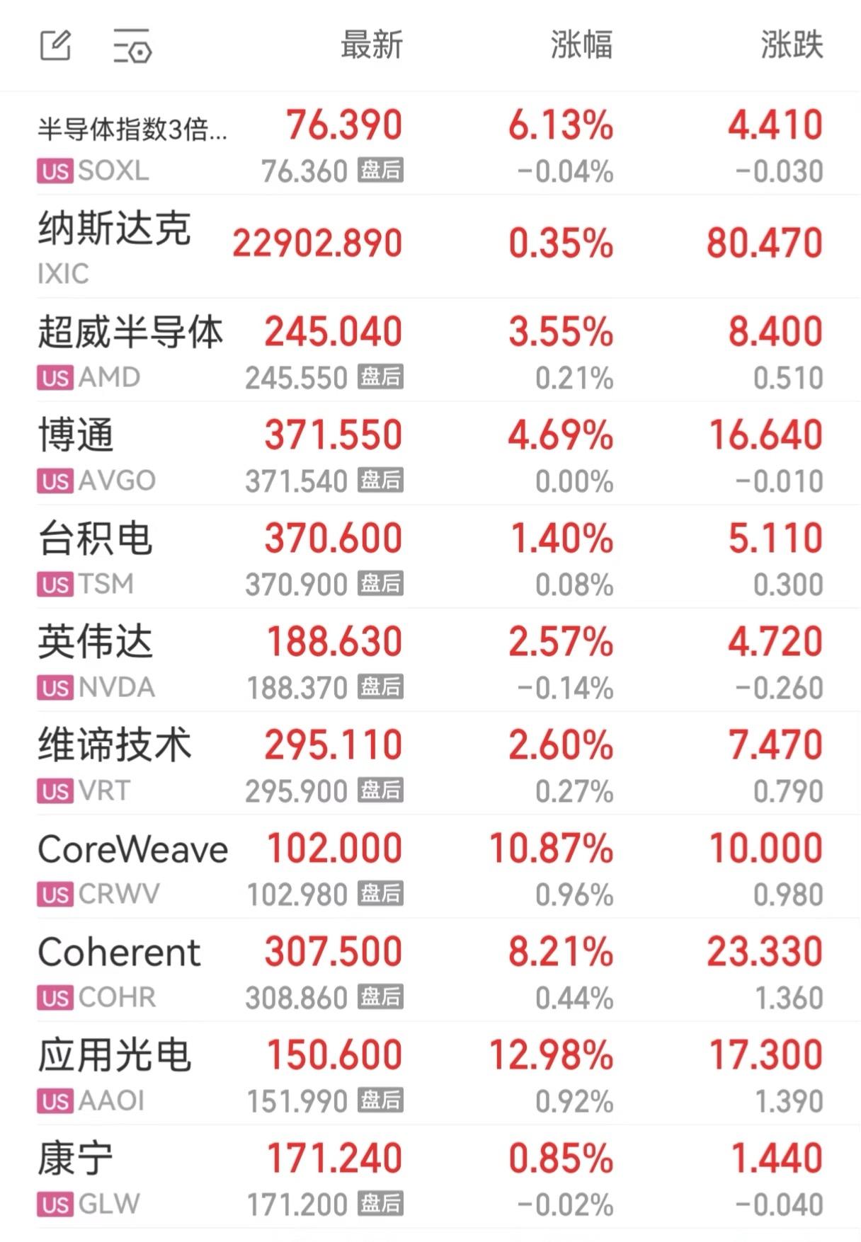 看来美股也相信光！科技牛认准科技。
隔夜美股收盘，纳指豪取8连阳，科技杀疯了半导