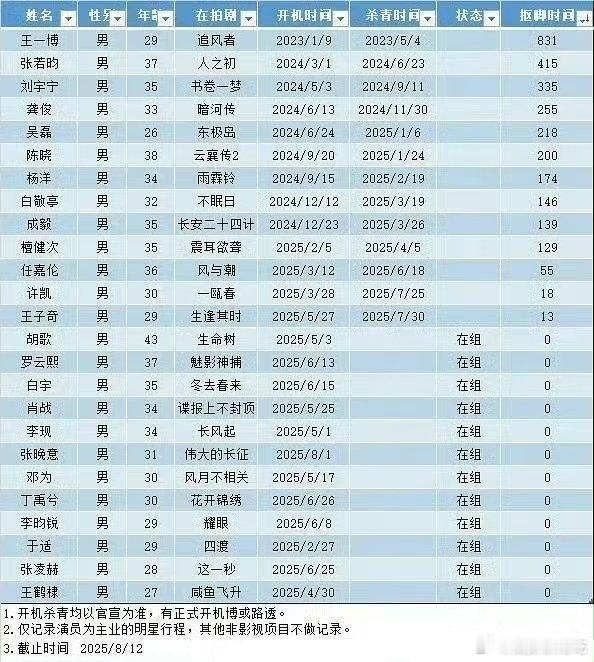 最新的抚足小表格出了，以演员为主业的超一年没进组还是挺惊人的 ​​​