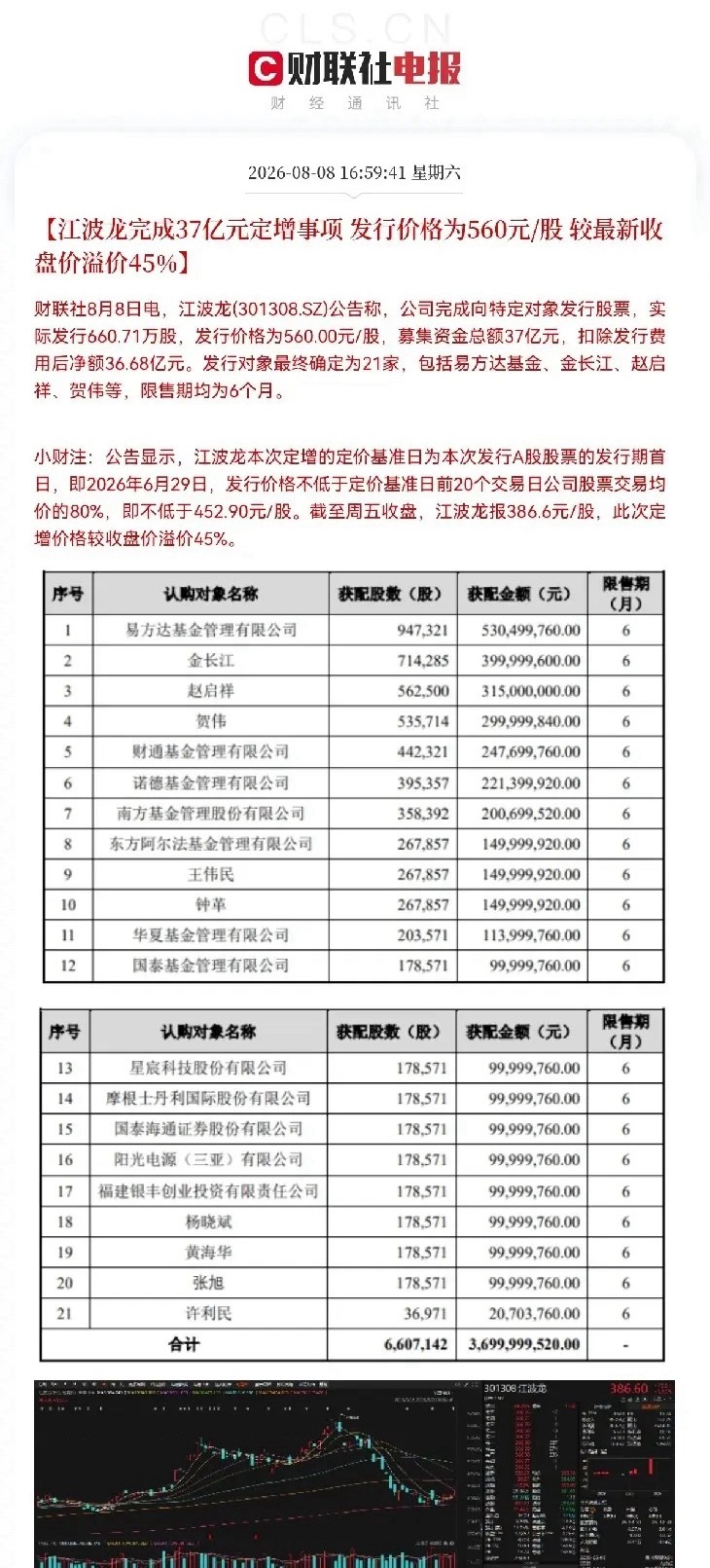 周末半导体圈最炸裂的公告出炉了江波龙刚刚发布公告称，公司完成了37亿元定增事项，