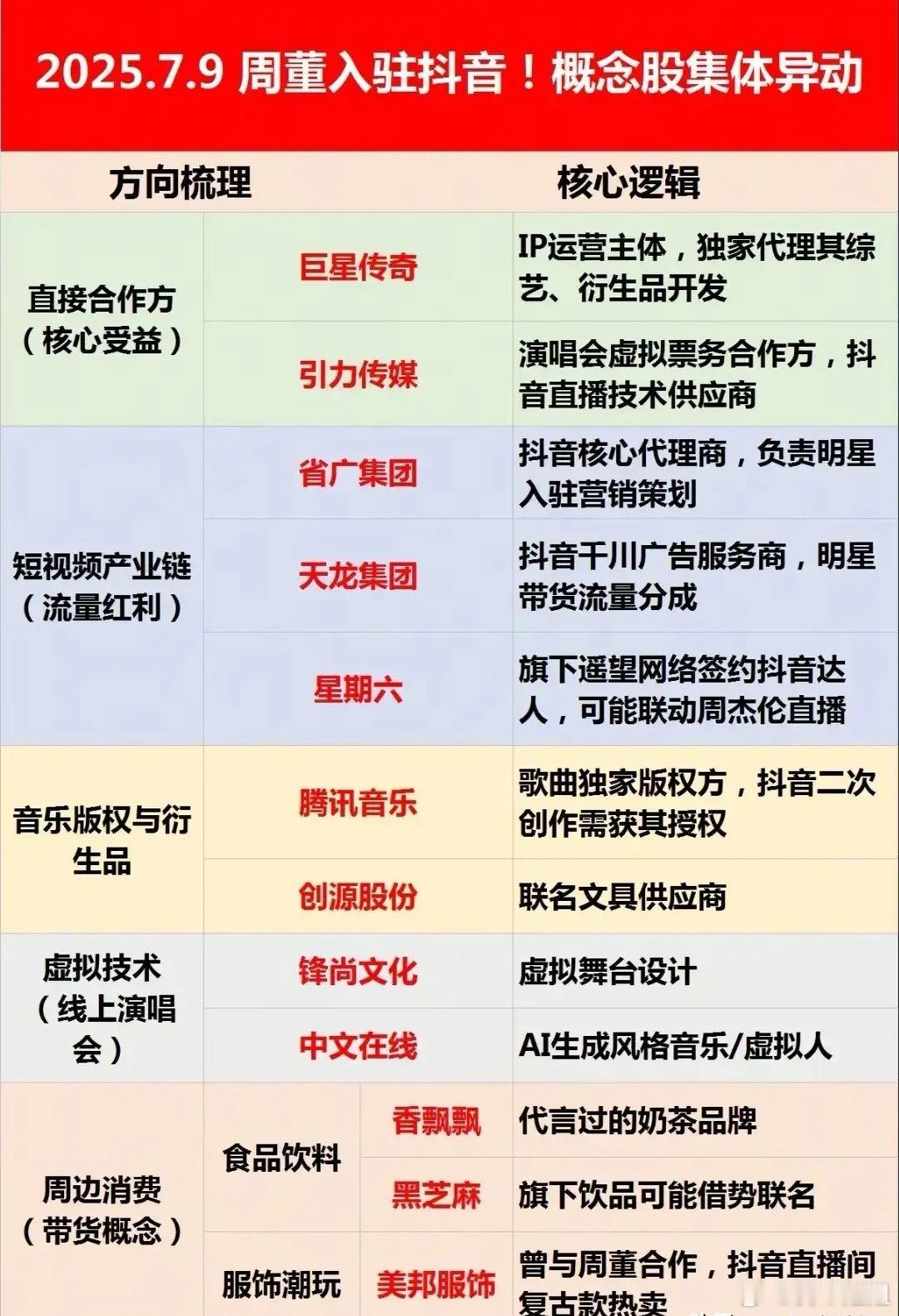 我的天啊，A股又出奇葩新题材：周同学概念！（周杰伦入驻抖音相关概念） ​​​
