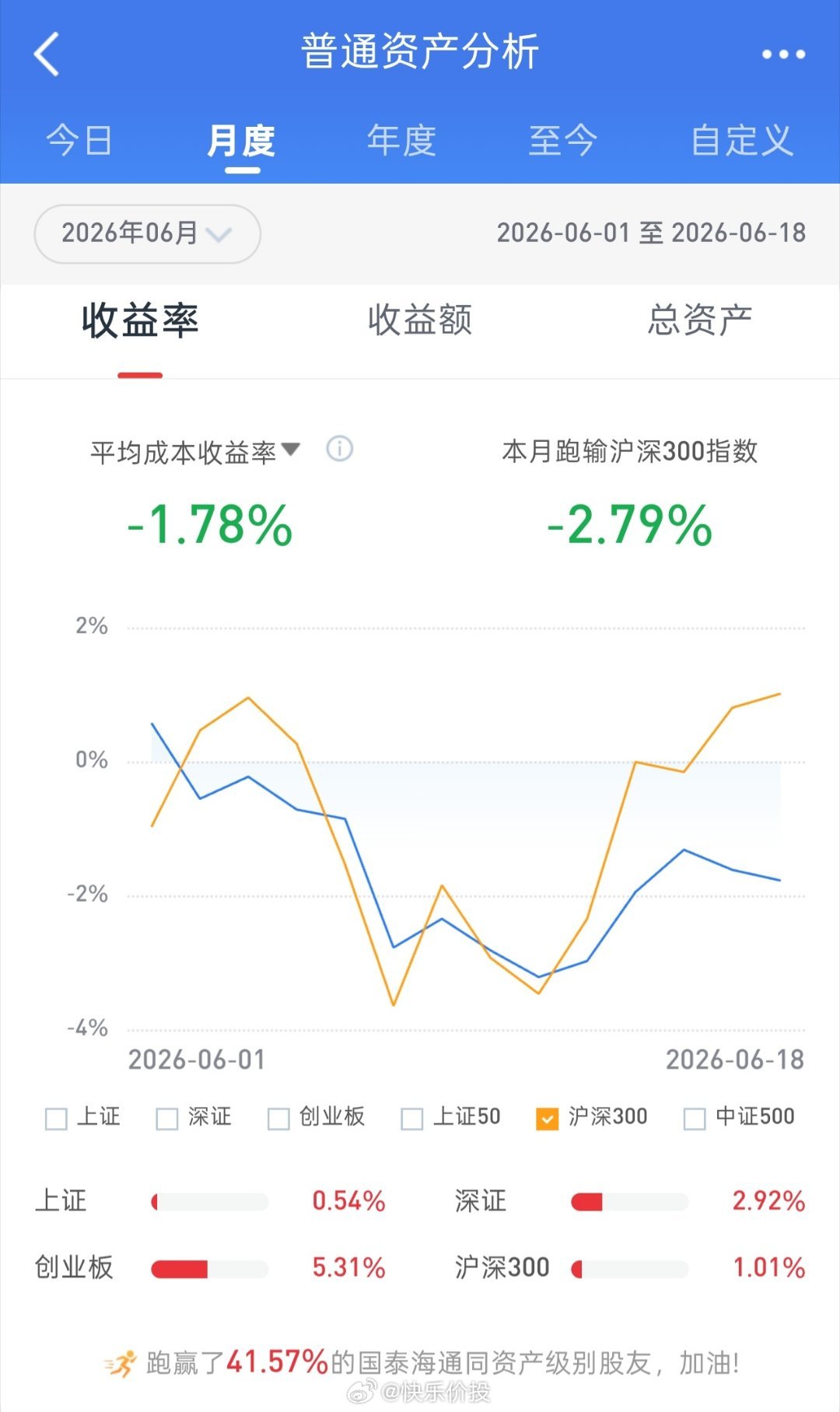 收益率情况--本月：-1.78%今年：+5.55%去年至今：+87.62%16年