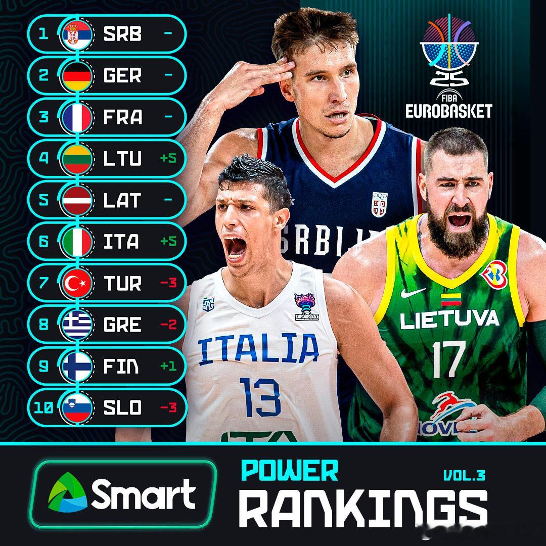 FIBA发布欧锦赛最新战力榜：塞尔维亚、德国、法国前三。斯洛文尼亚仅排名第10位