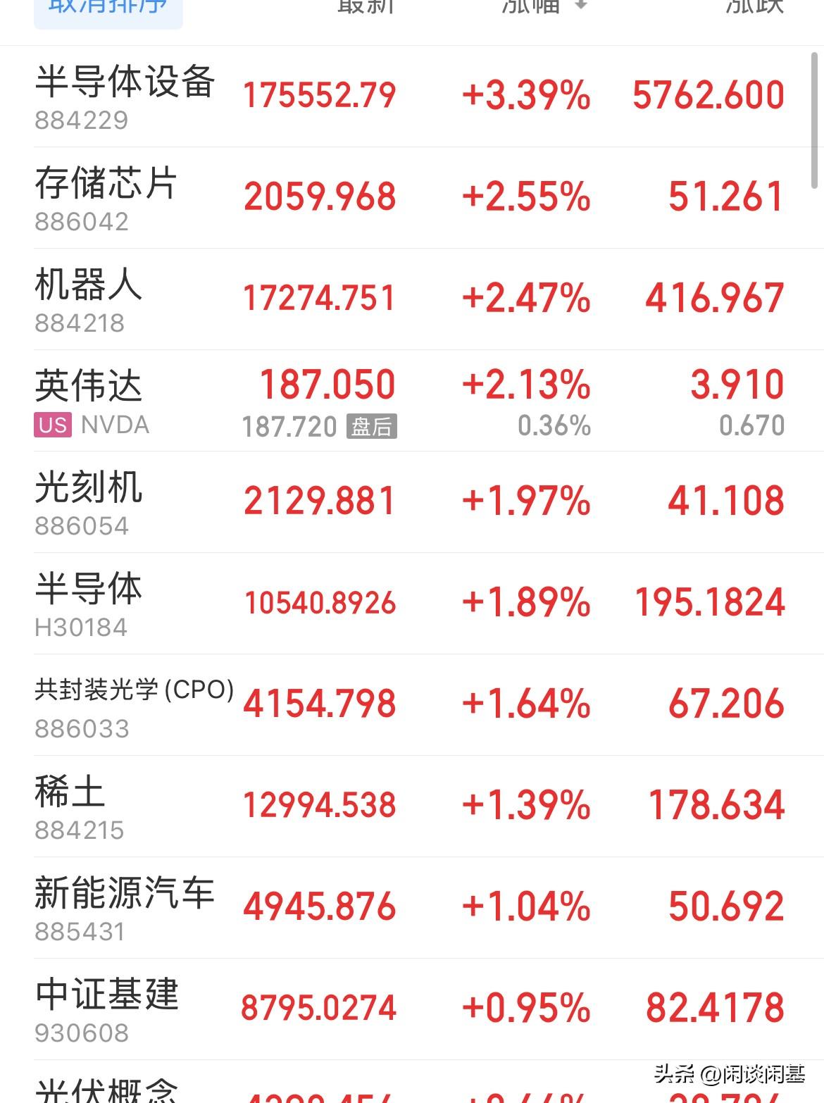 科技主线依旧，半导体设备坐带头大哥，半导体设备大涨3%，机器人大涨2%，翘翘板效