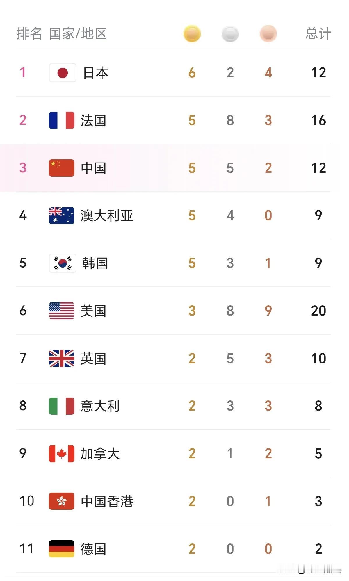 最新金牌榜！
1.日本：6金2银4铜，奖牌总数12
2.法国：5金8银3铜，奖牌