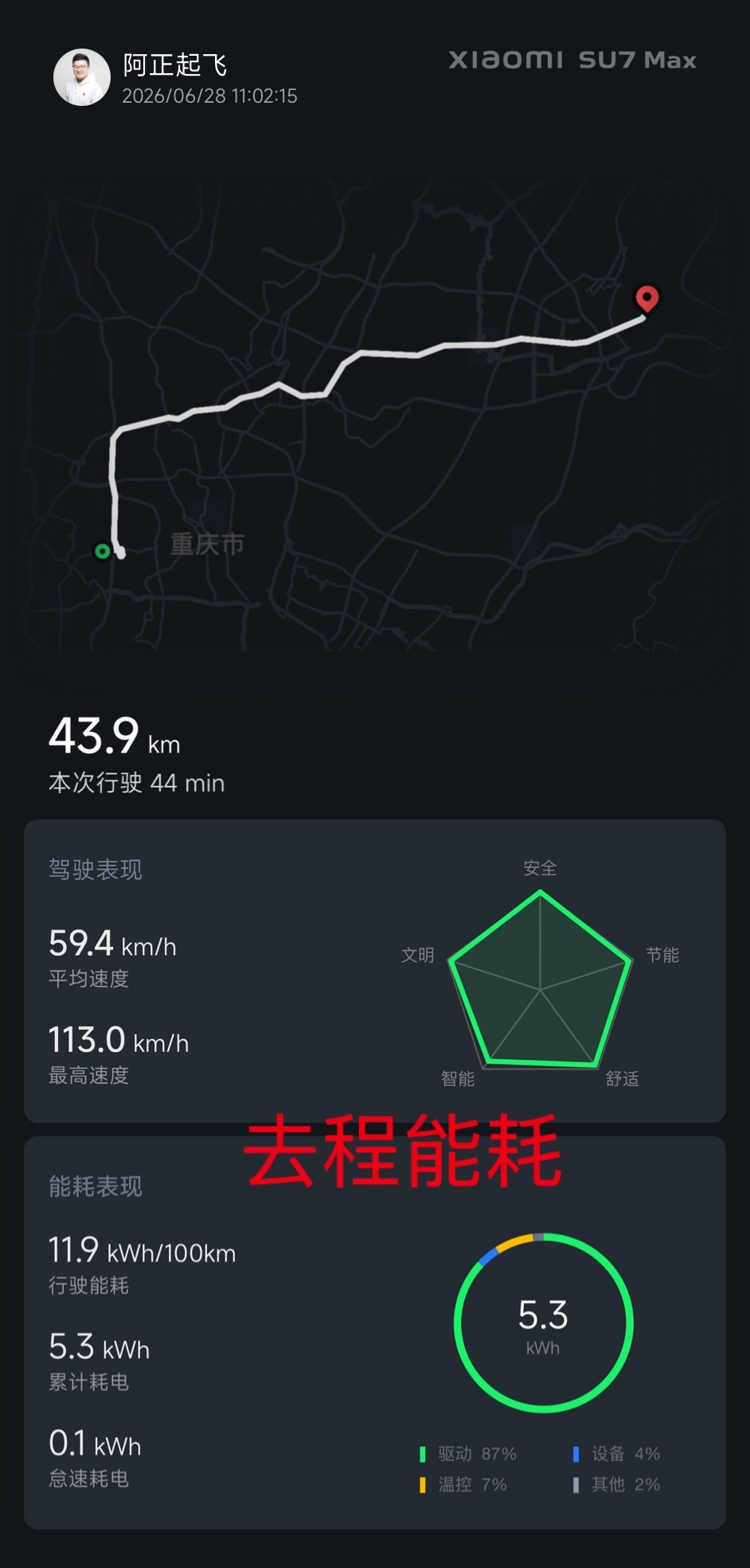 在山城重庆、同样一段路程，来回的能耗天差地别、去的时候只有12度、回来却要18度