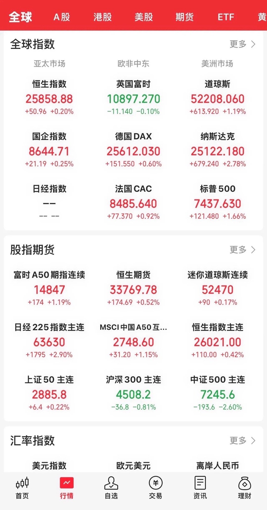 昨晚收盘，美股三大指数高开高走，纳指结束了6连跌。道指涨1.19 ％，纳指涨2．