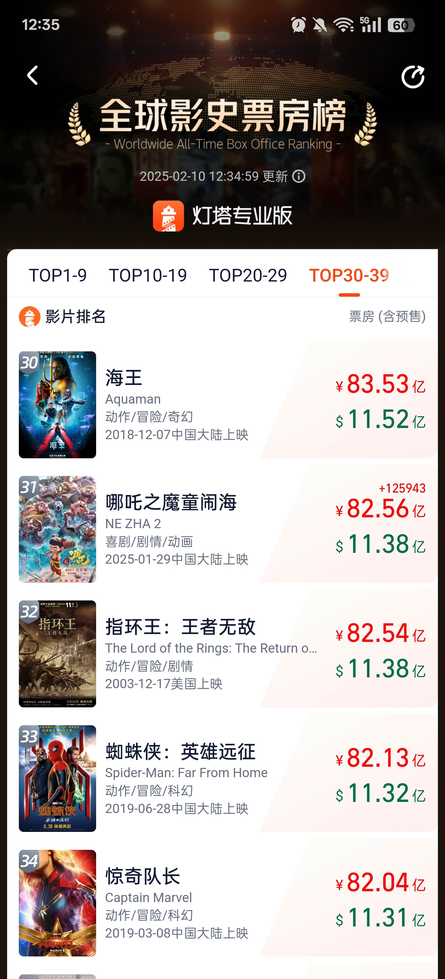 【 哪吒2全球票房TOP31 】 哪吒2票房超指环王 据灯塔专业版全球票房榜显示