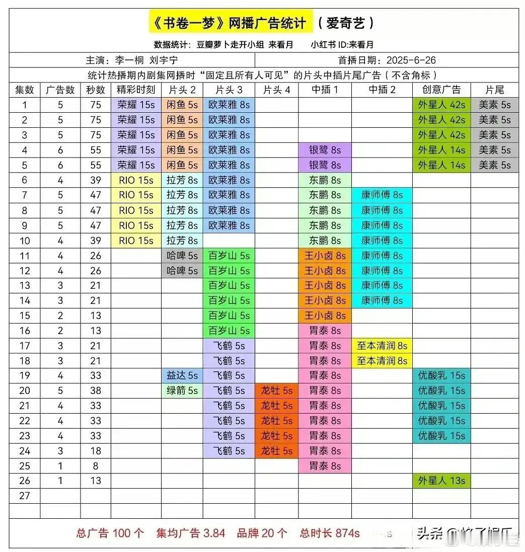 《书卷一梦》虽然降至1广，但依旧是暑期档古偶剧里的佼佼者！在这部剧里，咱们可是看