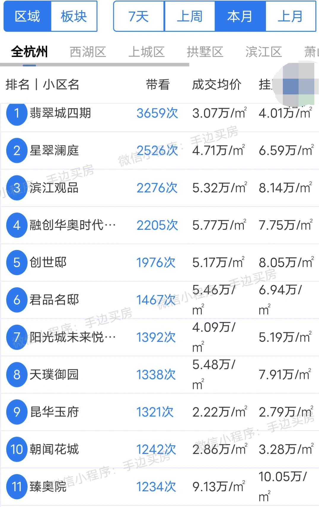 24年3月1号~15号杭州二手房带看热度排行榜！
看看你家小区上榜了吗？
注意看...