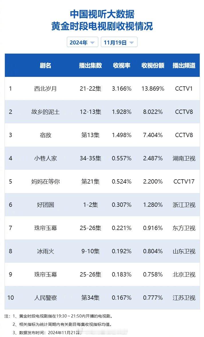 【2024年11月19日中国视听大数据CVB黄金档电视剧收视率日榜TOP10】1