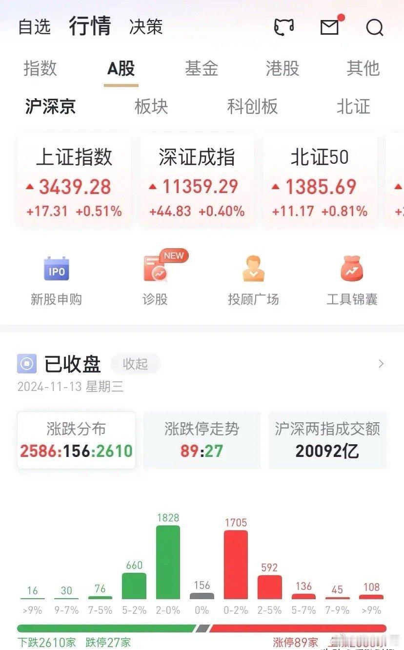 今天指数涨了，不太多，涨跌比1:1。但我亏了，虽然也不多，但感觉还好。今天拉动指