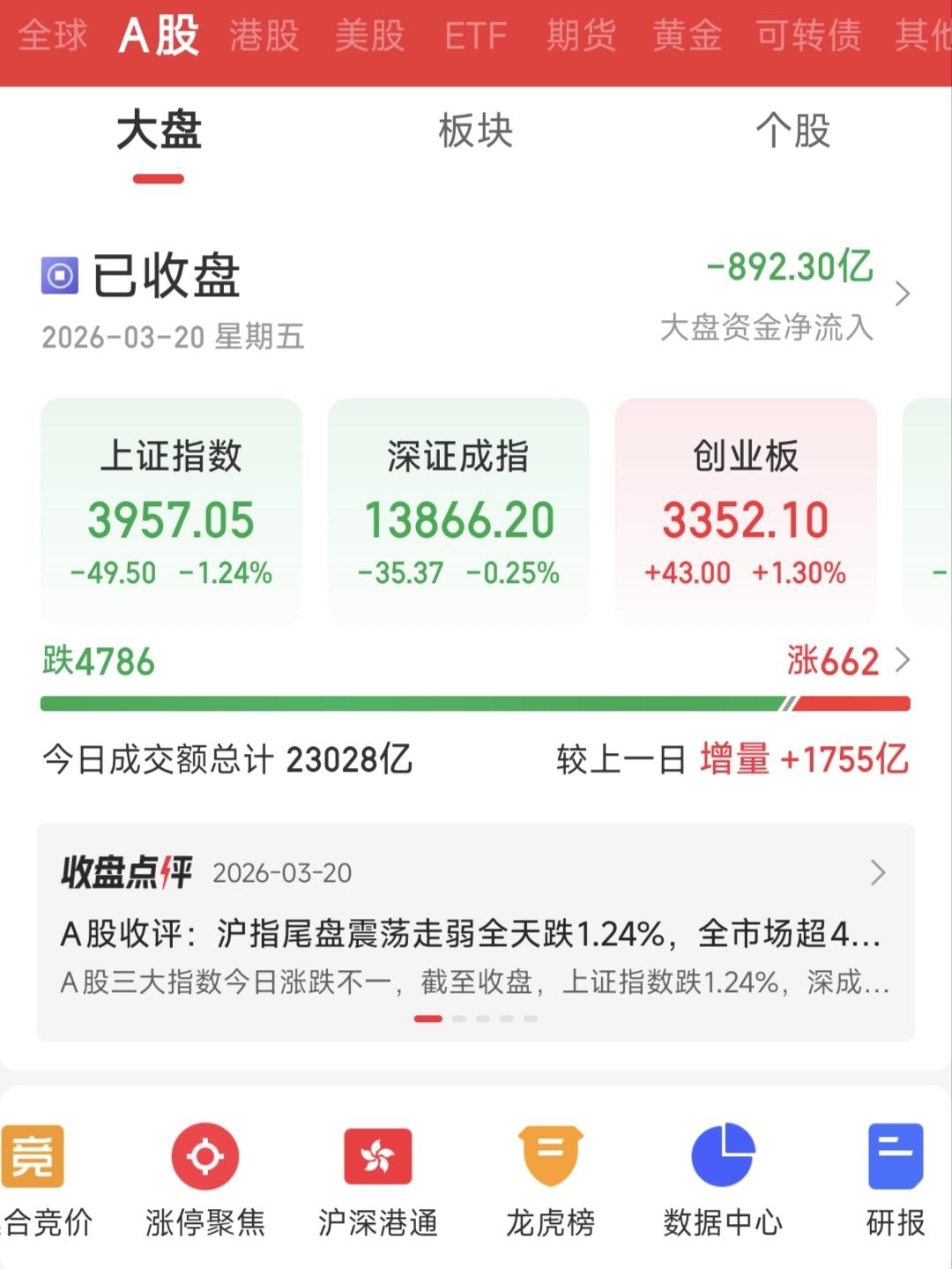 今天又是亏麻了的一天，创近期亏损榜首，服气炒股就是炒认知，有多少人认可 你是怎么