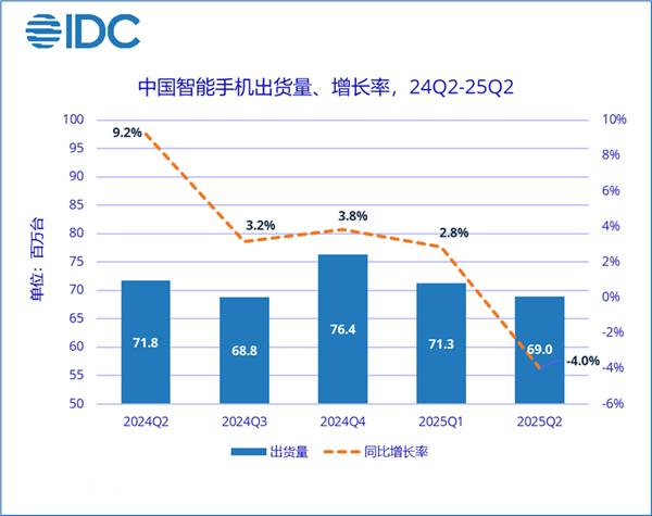 2025年Q2季度中国智能手机出货量、增长率，持续下滑、换机放缓、竞争加剧。根据