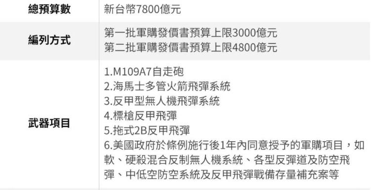 别看蓝绿白在军购案上争争吵吵了半年，但最终的结果其实并没有太大的差别，本质上就是