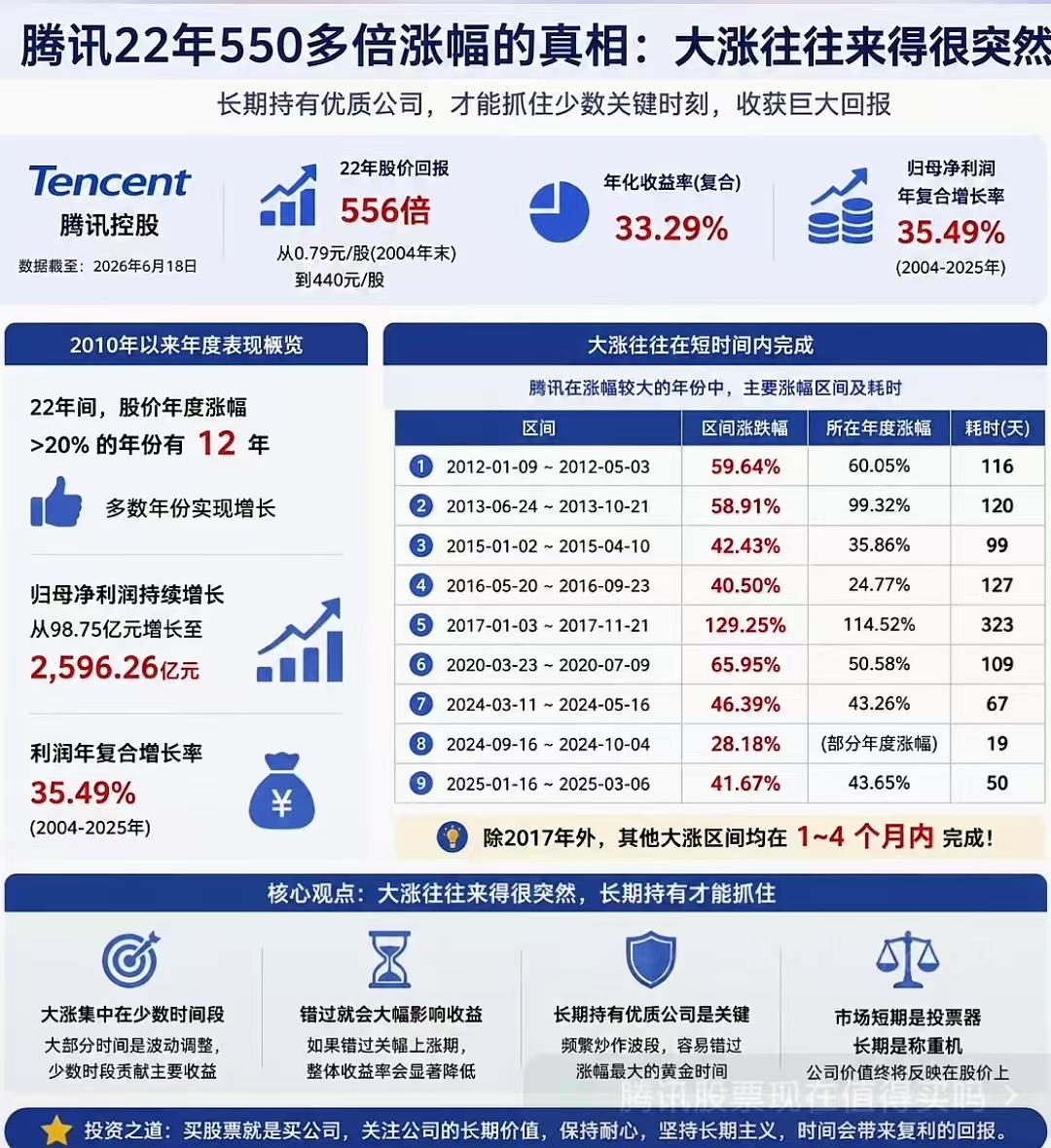腾讯：22年556倍涨幅背后，[飞吻]藏着价值投资最朴素的真相！

从2004年