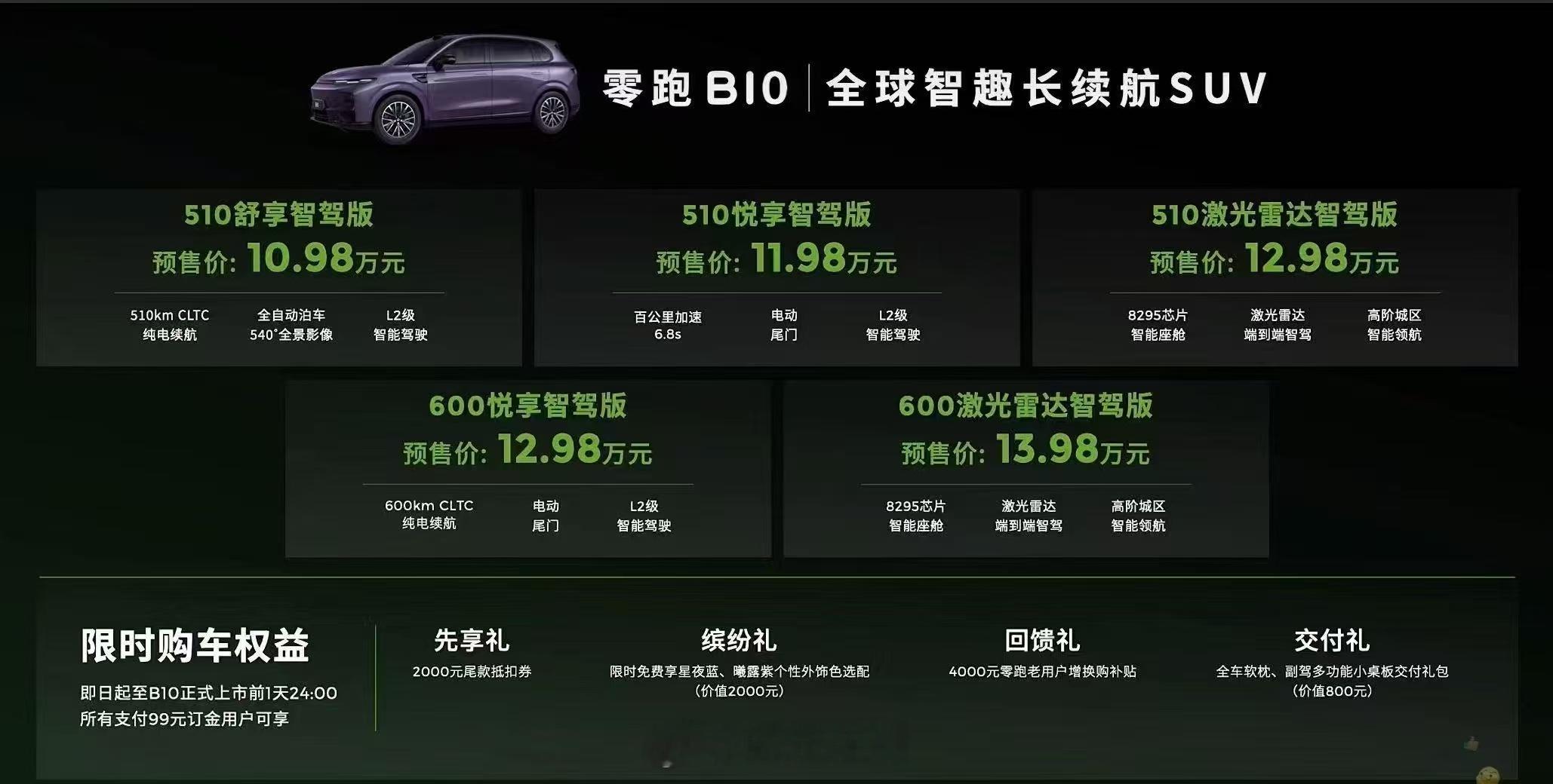 零跑价格B10发布，开启预售，预售价 10.98 万-13.98 万元。  ​今