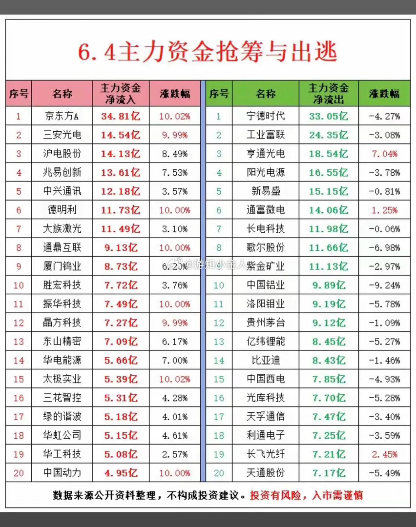 6月4日周四｜主力资金流向TOP20盘点主力资金大举净流入板块（资金抢筹方向）中