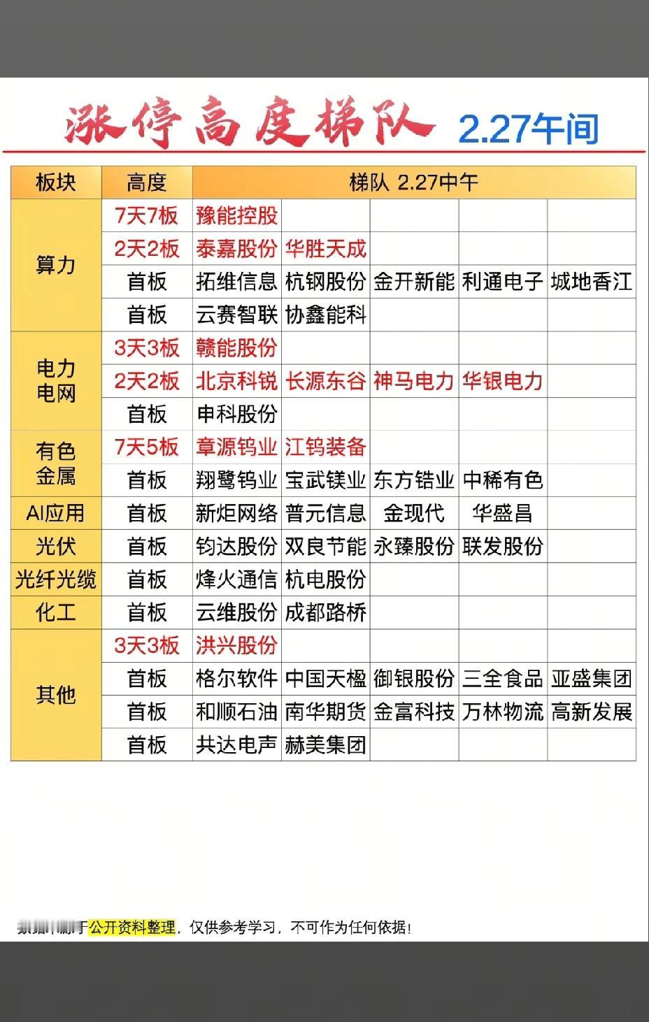 2月27日，周五A股午盘涨停一览表！！！

豫能控股今日成功晋级7连板，算力板块