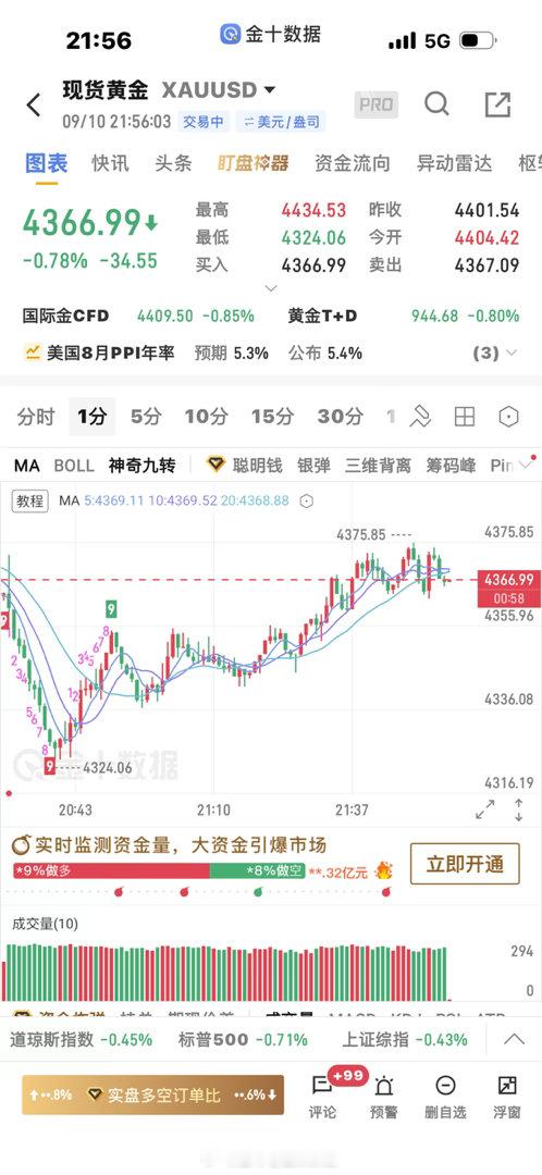 黄金[超话]  空单出了，反弹太多，容易反转 ​​​