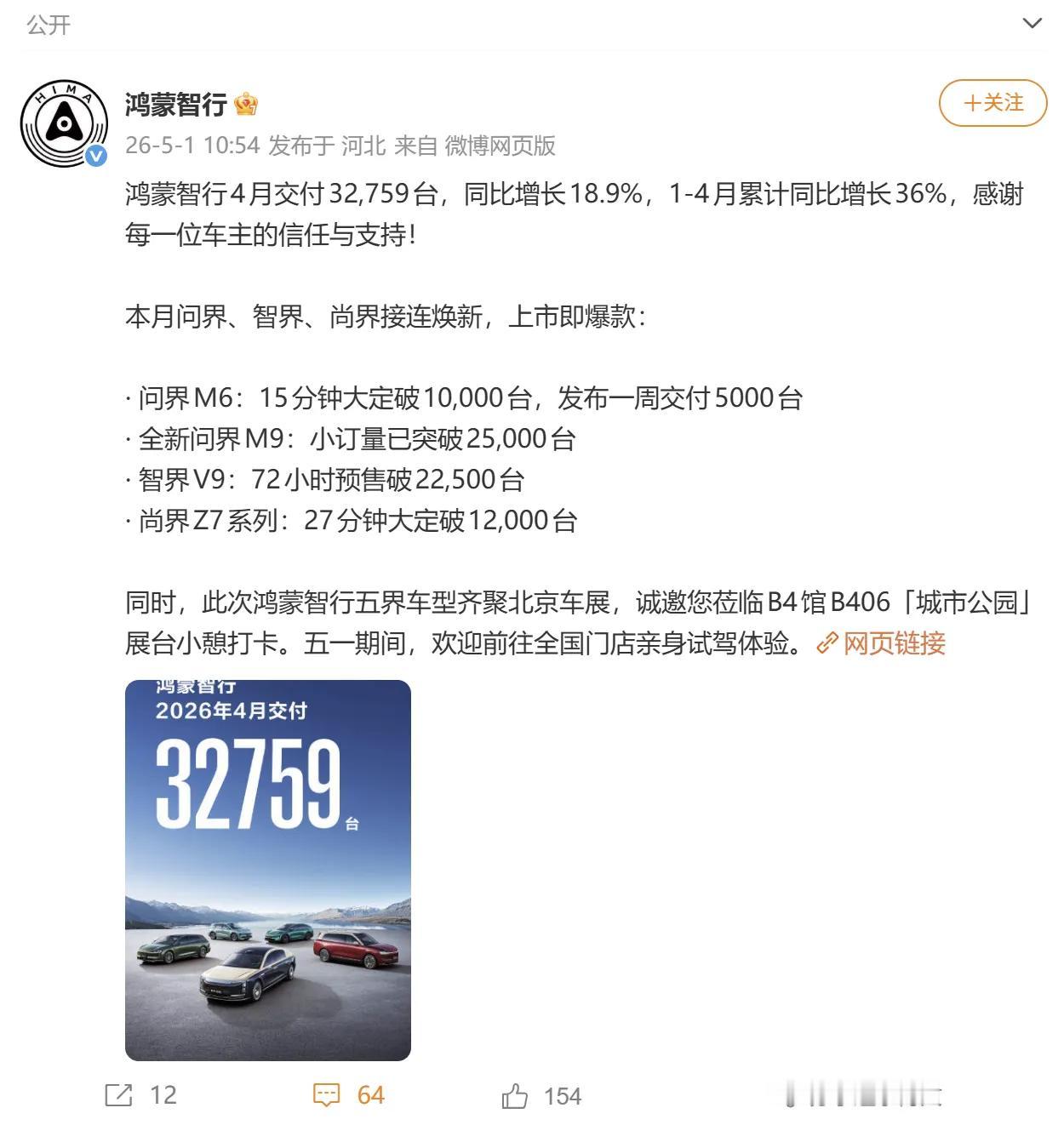 最近买新车还得是鸿蒙智行，在刚刚过去的四月份鸿蒙智行交付量突破32759台，消费