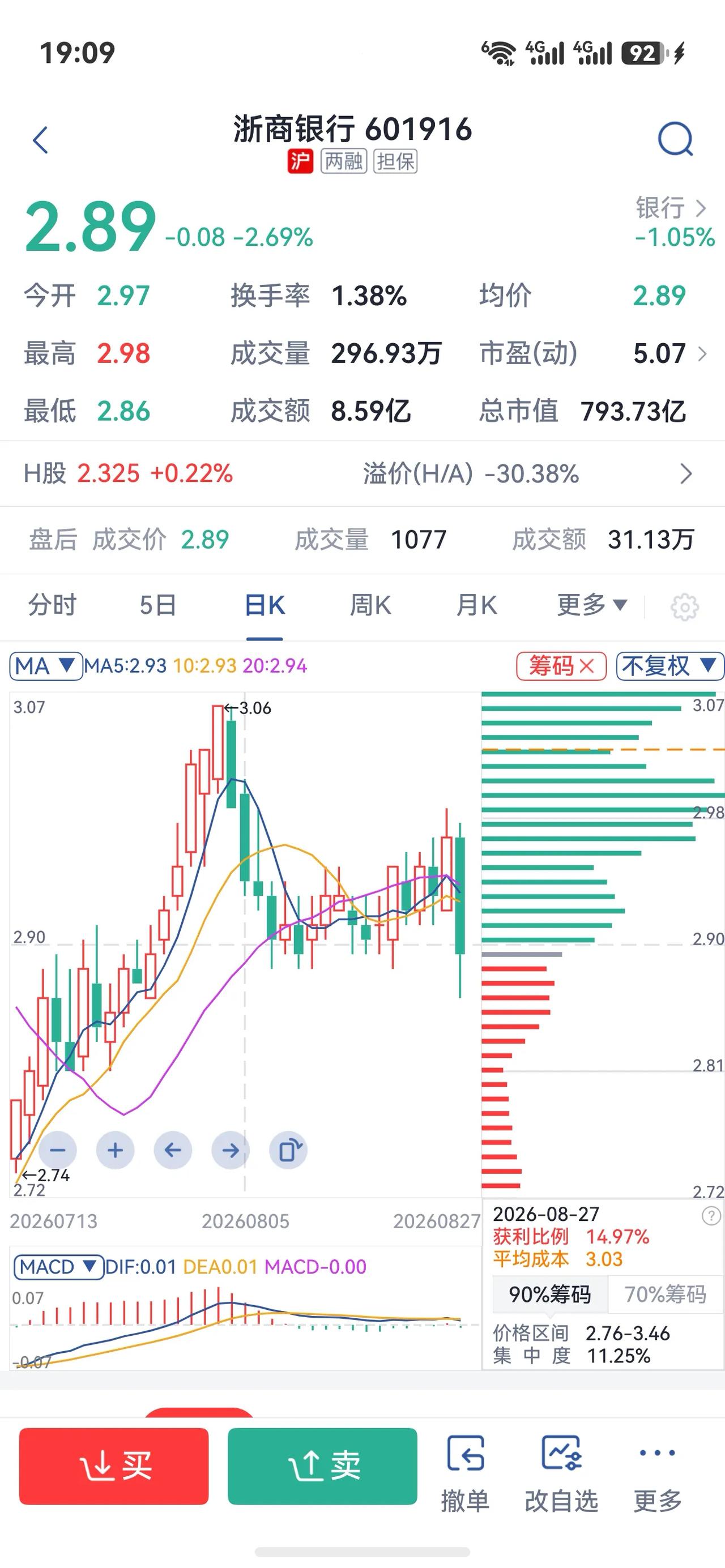 今日浙商银令人伤心难过的银行。今天浙商银行收盘2.89，下跌2.69%，开盘2.